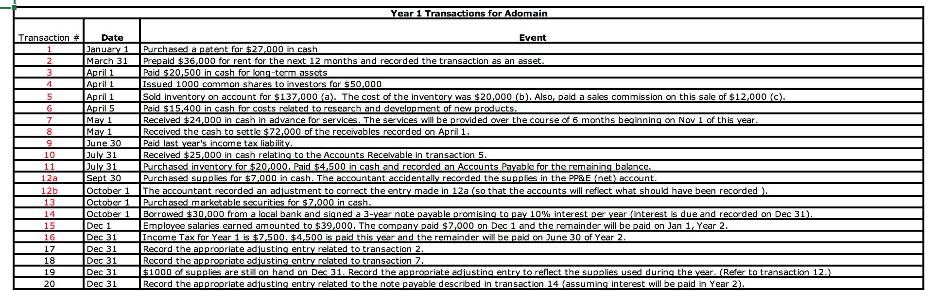 Year 1 Transactions for Adomain Transaction # Date 1January 1 2March 31 3 April 1 4April 1 5 April 1 6 April 5 7 May 1 8 M
