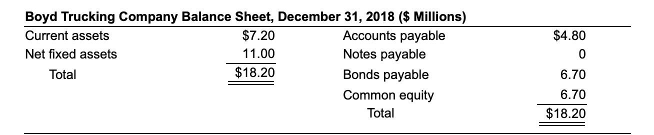 $4.80 0Boyd Trucking Company Balance Sheet, December 31, 2018 ($ Millions) Current assets $7.20 Accounts payable Net fixed a
