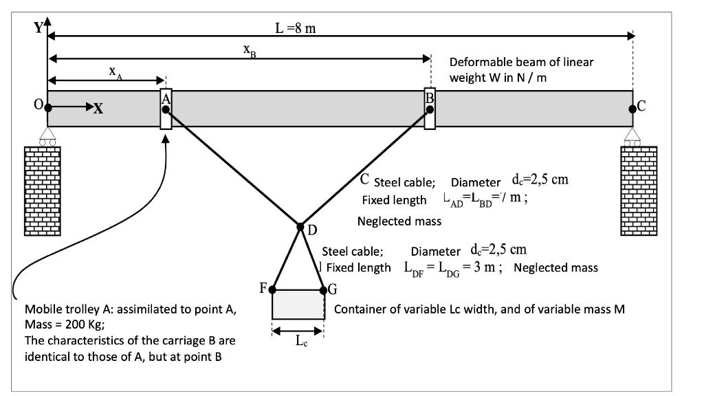 L=8 m Deformable beam of linear weight Win N/m 0X INNEN C Steel cable; Diameter de=2,5 cm Fixed length LADELBp=7 m; Neglected