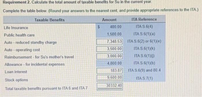 Requirement 2. Calculate the total amount of taxable benefits for Su in the current year. Complete the table below. (Round yo