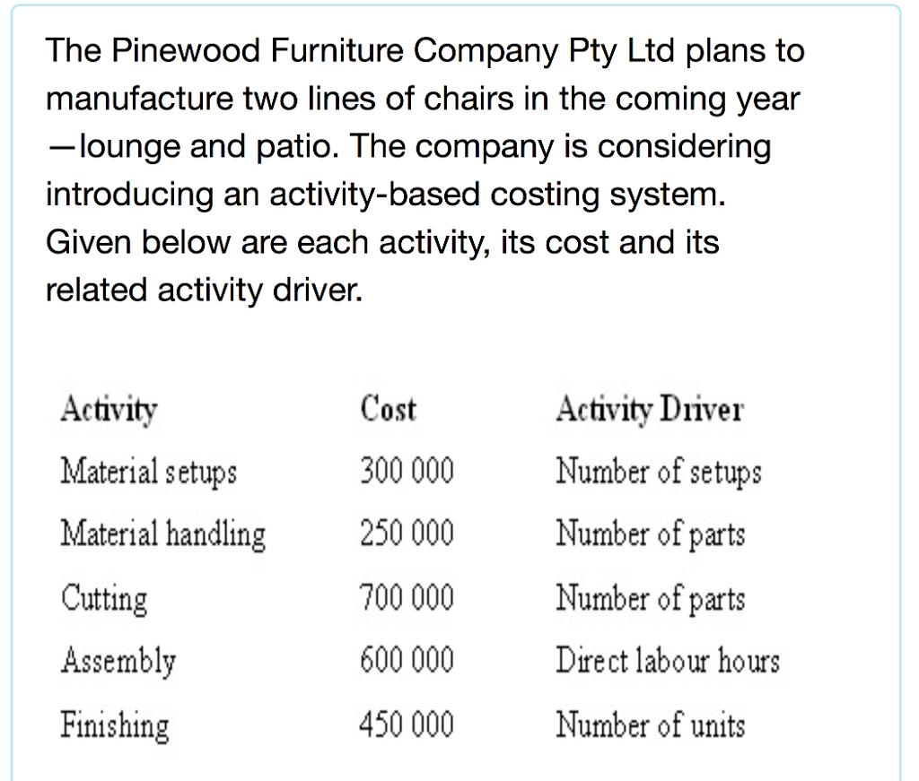 The Pinewood Furniture Company Pty Ltd plans to manufacture two lines of chairs in the coming year lounge and patio. The company is considering introducing an activity-based costing system. Given below are each activity, its cost and its related activity driver. Cost Activity Activity Driver Material setups 300 000 Number of setups 250 000 Number of parts Material handling Cutting 700 000 Number of parts 600 000 Assembly Direct labour hours 450 000 Number of units Finishing