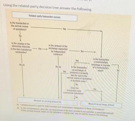 Using the related-party decision tree answer the following. is the transaction in the normal course of