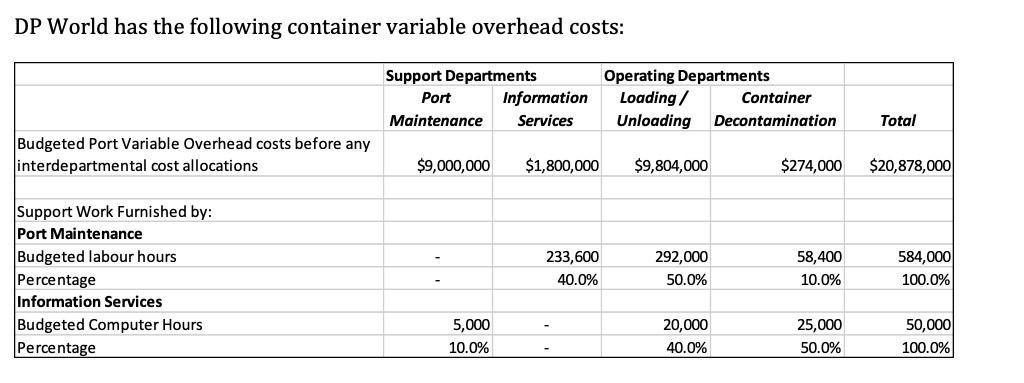 DP World has the following container variable overhead costs: Support Departments Port Information Maintenance Services Opera