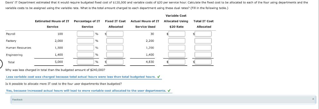 Davis IT Department estimated that it would require budgeted fixed cost of $120,000 and variable costs of $20 per service ho