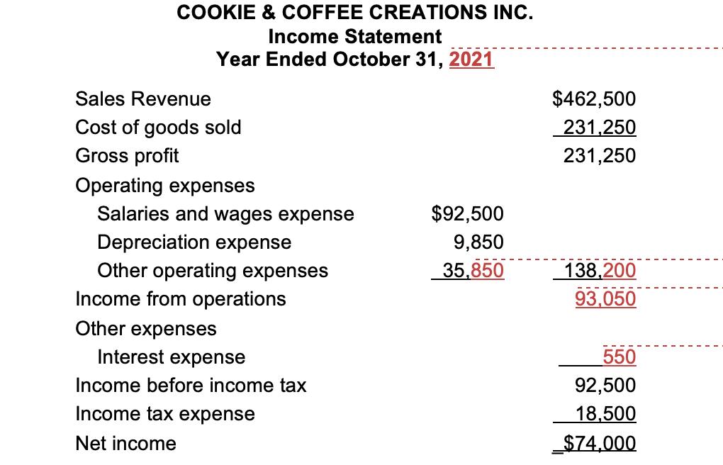 COOKIE & COFFEE CREATIONS INC. Income Statement Year Ended October 31, 2021 $462,500 231,250 231,250 Sales Revenue Cost of go