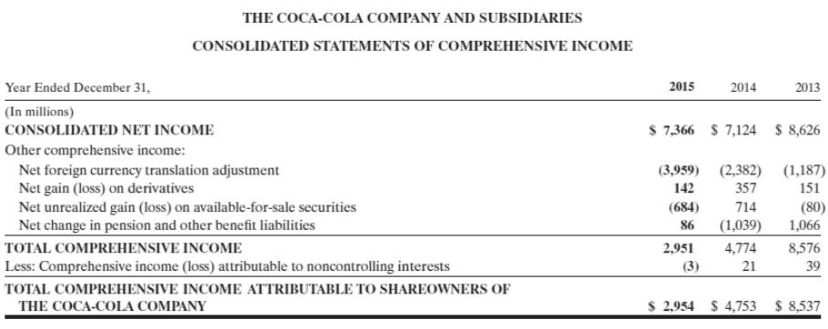 THE COCA-COLA COMPANY AND SUBSIDIARIES CONSOLIDATED STATEMENTS OF COMPREHENSIVE INCOME 2015 2014 2013 $ 7,366 $ 7,124 $ 8,626