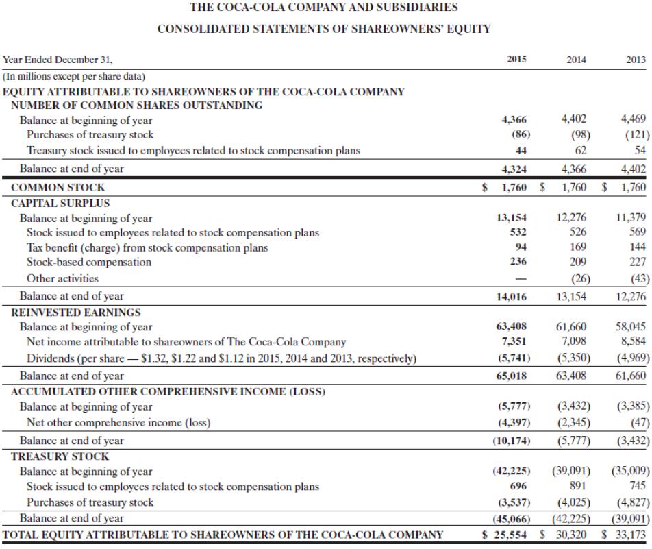 THE COCA-COLA COMPANY AND SUBSIDIARIES CONSOLIDATED STATEMENTS OF SHAREOWNERS EQUITY 2015 2014 2013 4,366 4,402 4,469 (86) (