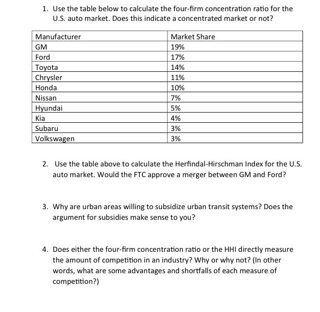 1. Use the table below to calculate the four-firm concentration ratio for the U.S. auto market. Does this indicate a concentrated market or not? Manufacturer GM Ford Toyota Chrysler Honda Nissan Hyundai Kia Subaru Volkswagen Market Share 19% 17% 14% 11% 10% 7% 5% 4% 3% 3% 2. Use the table above to calculate the Herfindal-Hirschman Index for the US auto market. Would the FTC approve a merger between GM and Ford? 3. Why are urban areas willing to subsidize urban transit systems? Does the argument for subsidies make sense to you? 4. Does either the four-firm concentration ratio or the HHI directly measure the amount of competition in an industry? Why or why not? (In other words, what are some advantages and shortfalls of each measure of competition?)