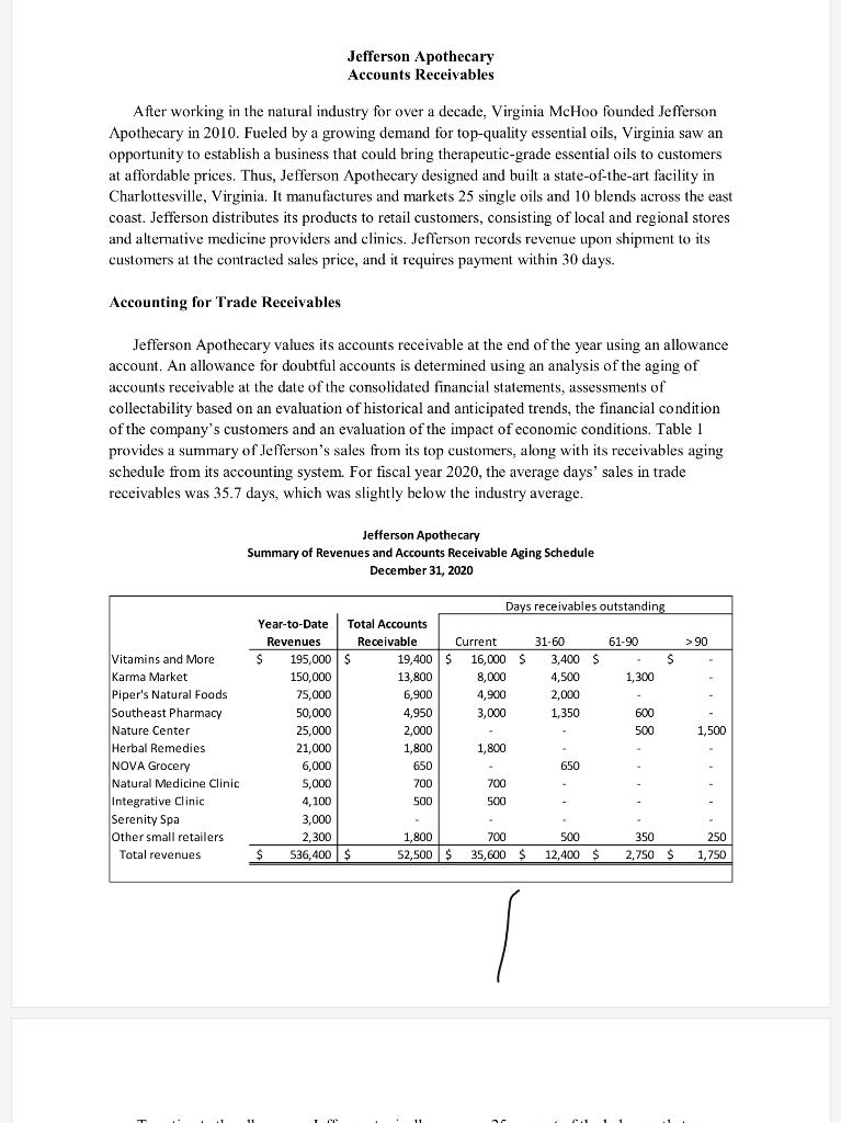 Jefferson Apothecary Accounts Receivables After working in the natural industry for over a decade, Virginia McHoo founded Jef