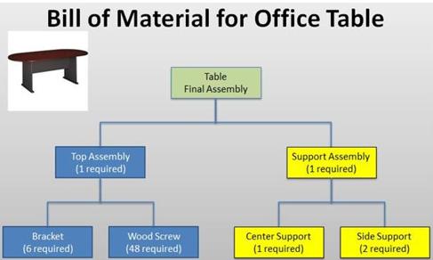 Bill of Material for Office Table Table Final Assembly Top Assembly (1 required) Support Assembly (1 required) Bracket (6 req