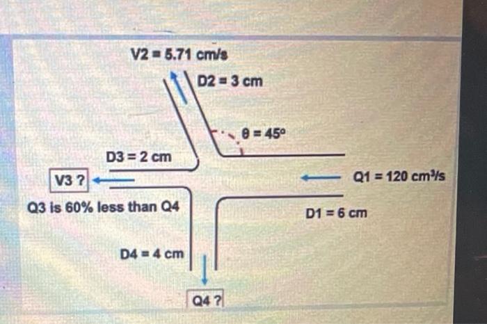 V2 = 5.71 cm/s D2 = 3 cm 0 = 45? D3 = 2 cm V3? Q1 = 120 cms Q3 is 60% less than Q4 D1 = 6 cm D4 = 4 cm Q4? 