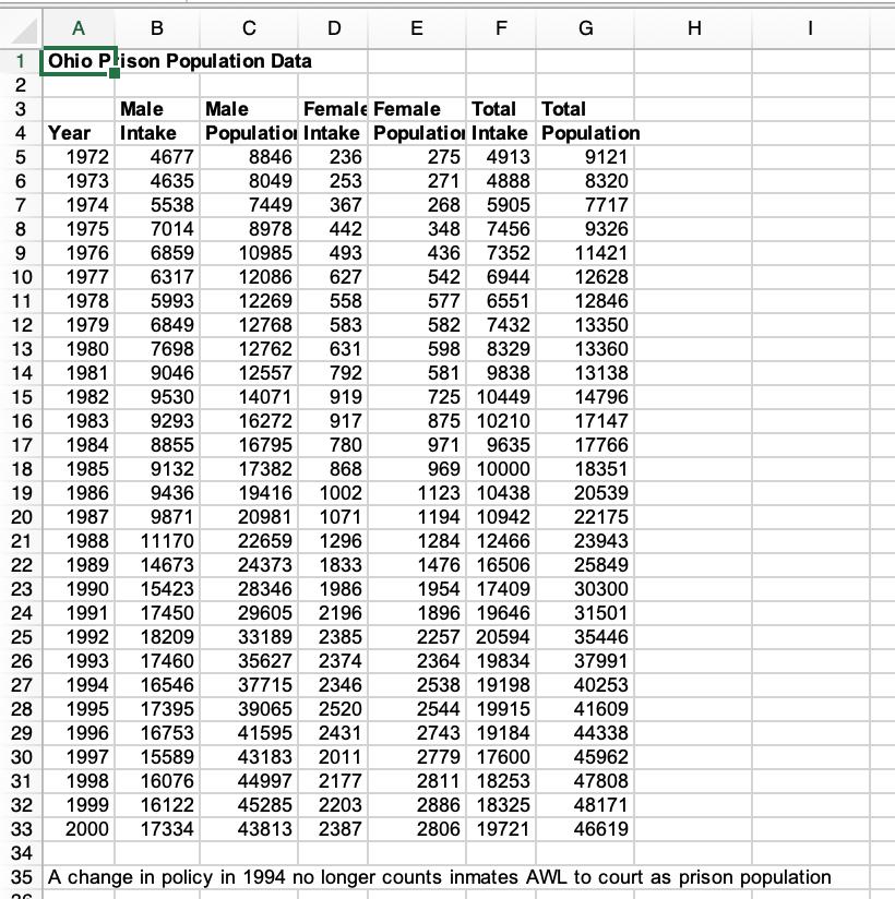 10 A B с DE F G H1 1 Ohio Plison Population Data 23 Male Male Female Female Total Total 4 Year Intake Population Intake Pop