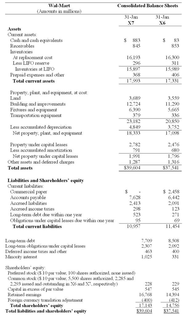 Wal-Mart (Amounts in millions) Consolidated Balance Sheets 31-Jan 31-Jan Assets Current assets Cash and cash equivalents Rece