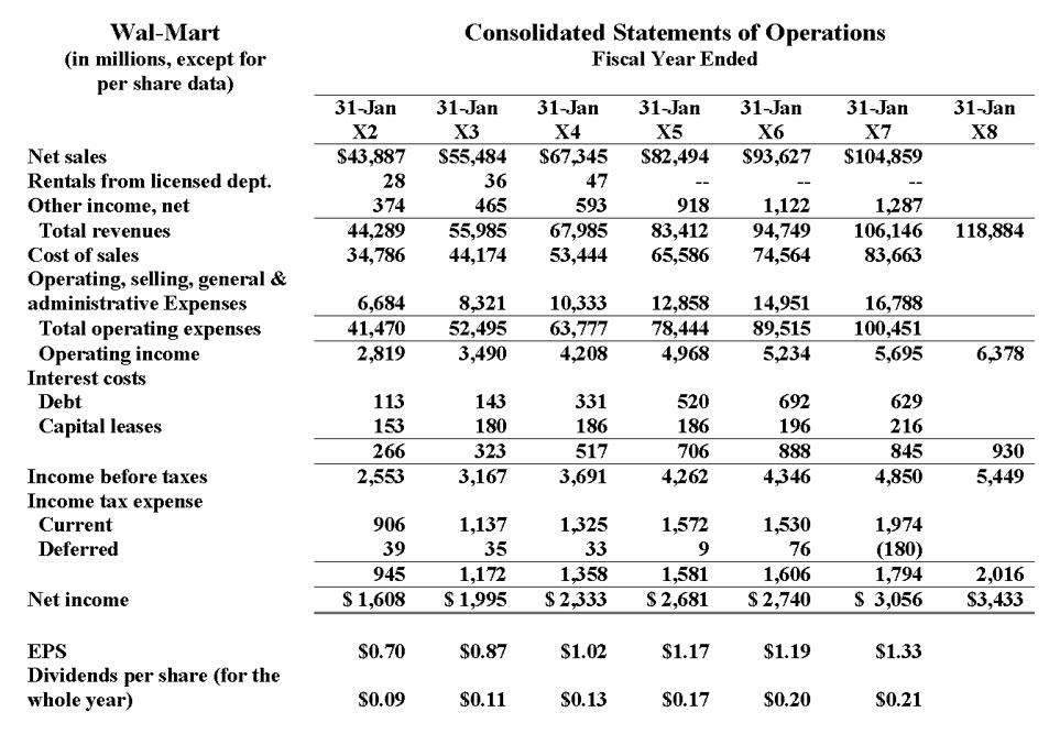 Wal-Mart (in millions, except for per share data) Consolidated Statements of Operations Fiscal Year Ended 31-Jan31-Jan31-Jan