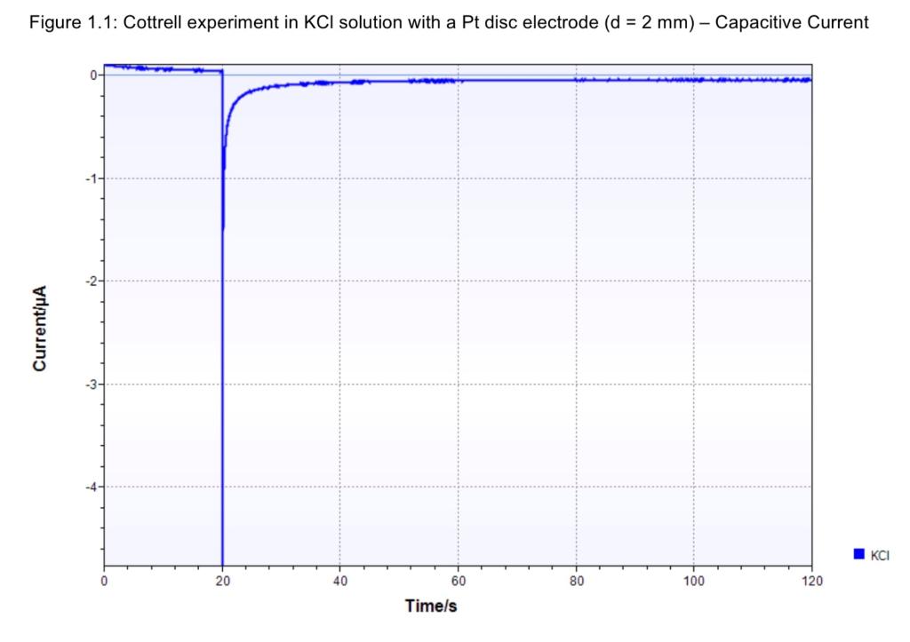 Figure 1.1: Cottrell experiment in KCl solution with a Pt disc electrode (d = 2 mm) - Capacitive Current 0- Currentius KCI 0 