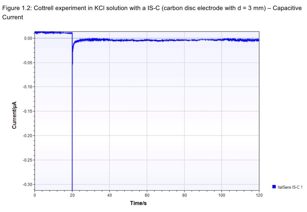 Figure 1.2: Cottrell experiment in KCl solution with a IS-C (carbon disc electrode with d = 3 mm) - Capacitive Current 0.00+ 