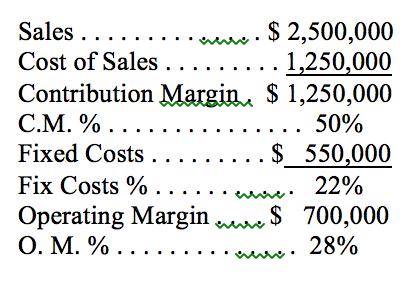 Sales ... $ 2,500,000 Cost of Sales .... ... 1,250,000 Contribution Margin. $ 1,250,000 C.M.%... 50% Fixed Costs ... $ 550,00