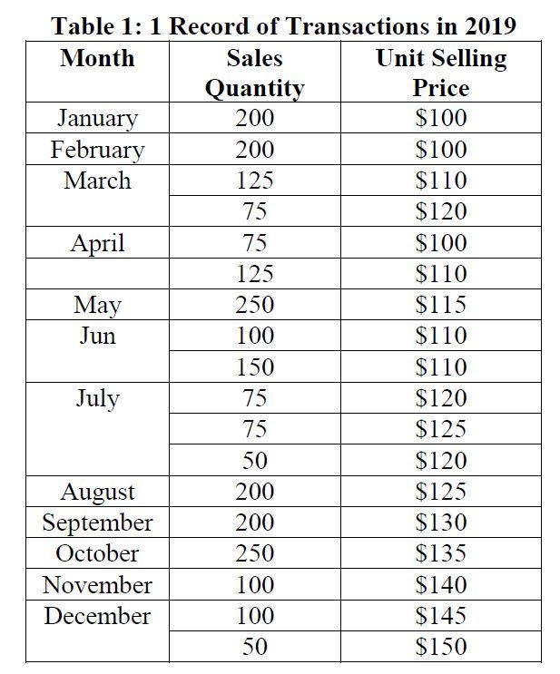 Table 1: 1 Record of Transactions in 2019 Month Sales Unit Selling Quantity Price January 200 $100 February 200 $100 March 12