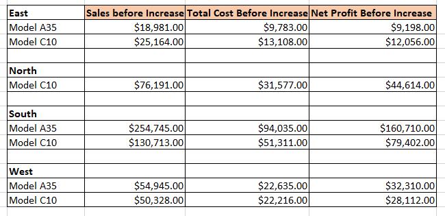 East Model A35 Model C10 Sales before Increase Total Cost Before Increase Net Profit Before Increase $18,981.00 $9,783.00 $9,