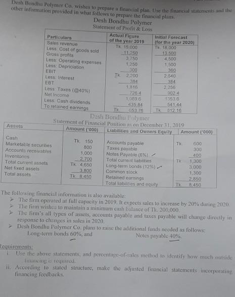 Desh Bondhu Polymer Co. wishes to renare other information provided in what follows to prepare the financial plans financial