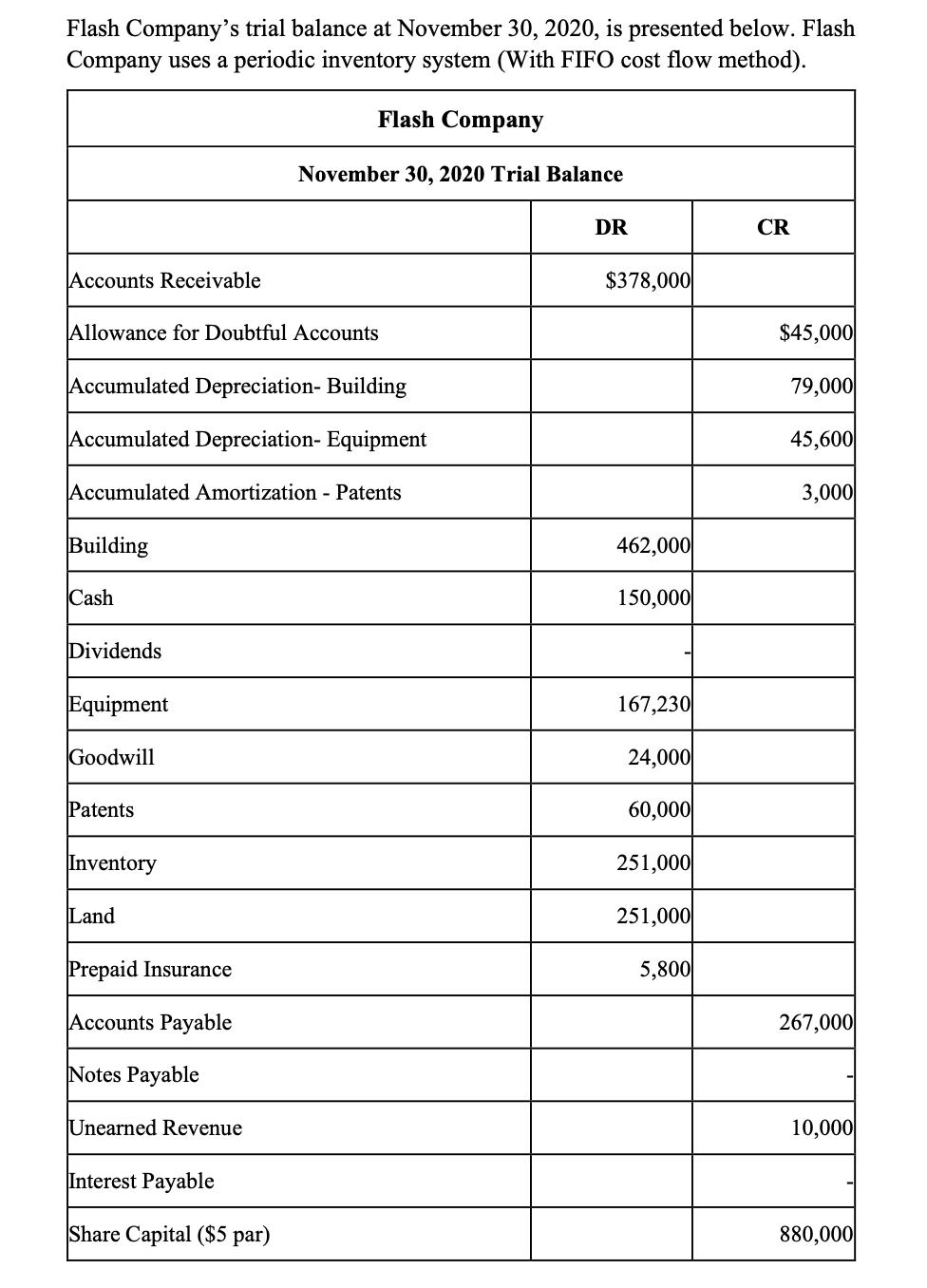 Flash Companys trial balance at November 30, 2020, is presented below. Flash Company uses a periodic inventory system (With