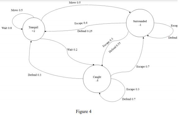 Move 0.5 Wait 0.8 Tranquil Defend 0.3 Move 0.5 Escape 0.4 Defend 0.25 Wait 0.2 Figure 4 Caught -5 Escape 0.3