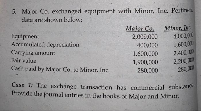 5. Major Co. exchanged equipment with Minor, Inc. Pertinent data are shown below: Major Co. Minor, Inc. Equipment 2,000,000 A