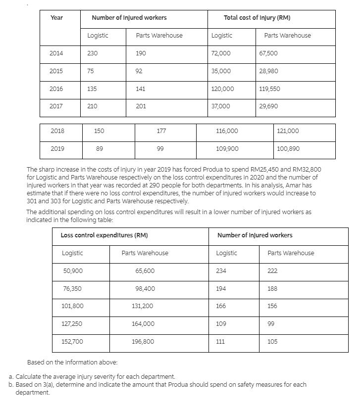 Year Number of Injured workers Total cost of Injury (RM) Logistic Parts Warehouse Logistic Parts Warehouse 2014 230 190 72,00