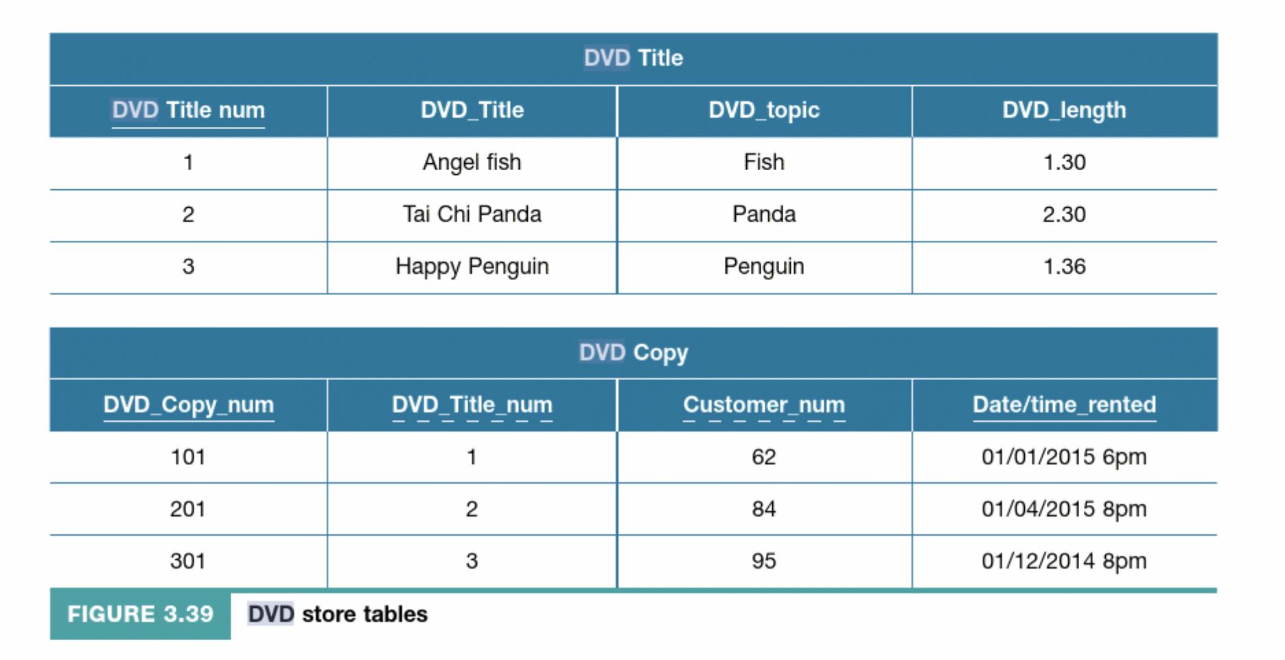 DVD Title DVD Title num DVD_Title DVD_topic DVD_length 1Angel fish Fish 1.30 2Tai Chi Panda Panda 2.30 3Happy Penguin Peng