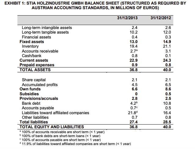 EXHIBIT 1: STIA HOLZINDUSTRIE GMBH BALANCE SHEET (STRUCTURED AS REQUIRED BY AUSTRIAN ACCOUNTING STANDARDS, IN MILLIONS OF EUR