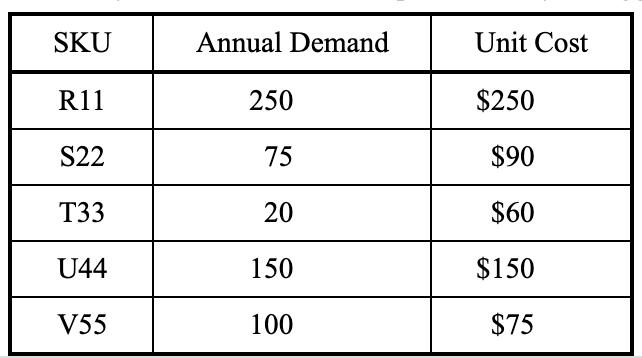 |Annual Demand|Unit CostSKUR11S22250$25075$90T3320$60U44150100$150$75V55