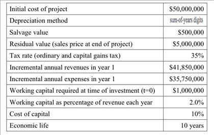 Image for You have been asked to help a local company evaluate a major capital expenditure. The company is a new interne