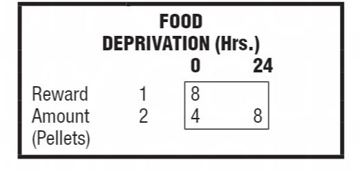 FOOD DEPRIVATION (Hrs.) 0 24 Reward Amount (Pellets) 12 84 8