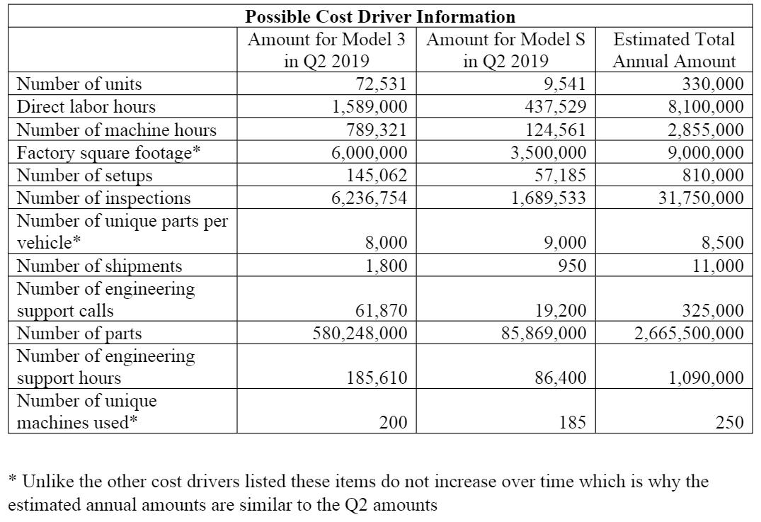 Number of units Direct labor hours Number of machine hours Factory square footage* Number of setups Number of inspections Num