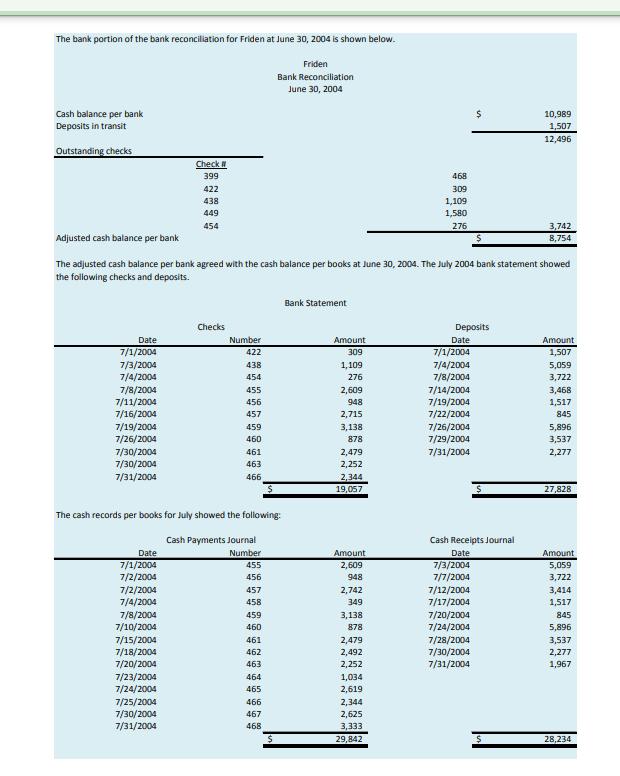 The bank portion of the bank reconciliation for Friden at June 30, 2004 is shown below. Friden Bank Reconciliation June 30, 2