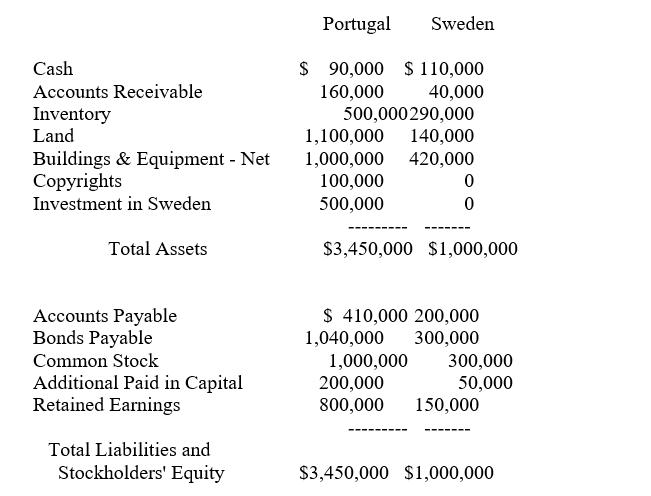 Portugal Sweden Cash Accounts Receivable Inventory Land Buildings & Equipment - Net Copyrights Investment in Sweden $ 90,000