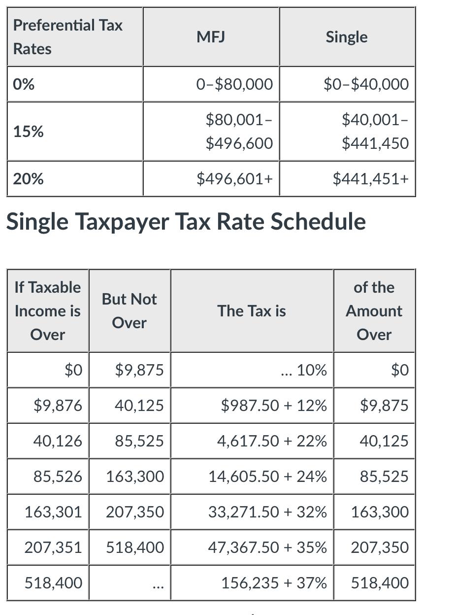Preferential Tax MEJ Single Rates 0% 0-$80,000 $0-$40,000 15% $80,001- $496,600 $40,001- $441,450 20% $496,601+ $441,451+ Sin