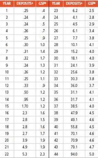 YEAR DEPOSITS GSP YEAR DEPOSITS GSP 25 23 6.2 2.5 2 24