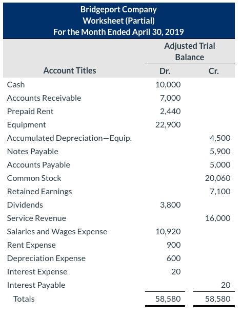 Bridgeport Company Worksheet (Partial) For the Month Ended April 30, 2019 Adjusted Trial Balance Account Titles Dr. Cr. Cash