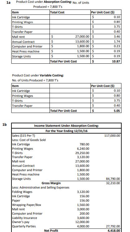 Product Cost under Absorption Costing: No. of Units 1a Produced = 7,800 Ts Per Unit Cost (S) Item Ink Cartridge Printing Wag