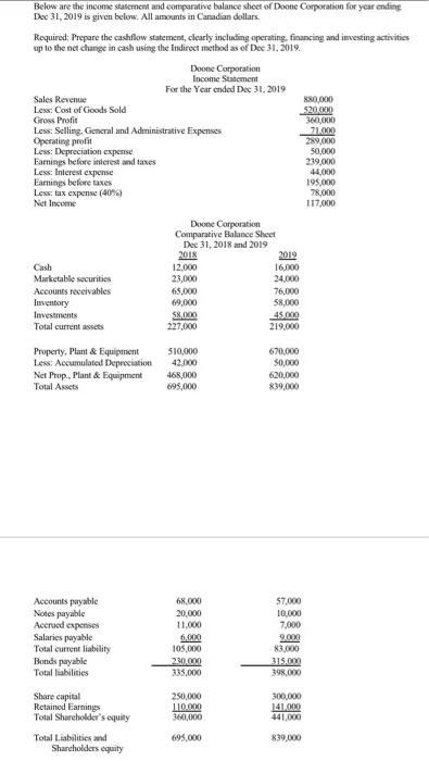 Below are the income statement and comparative balance sheet of Doone Corporation for year ending Dec 31, 2019 is given below