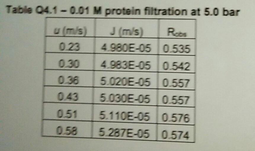 Table 04.1-0.01 M protein filtration at 5.0 bar umis) J(m/s) Rees 0.23 4.980E-05 0.535 0.30 4.983E-05 0.542 0.36 5.020E-05 0.