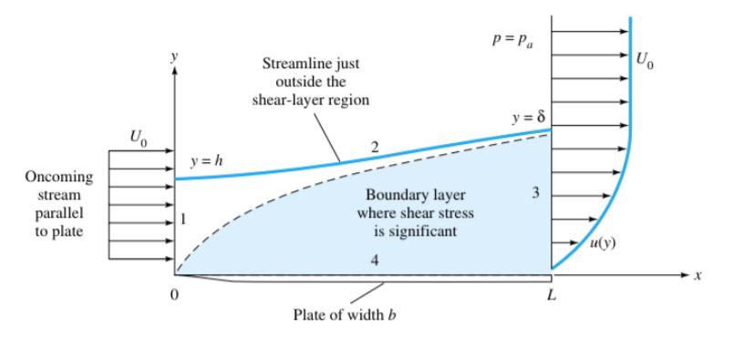p=P Streamline just outside the shear-layer region y = 8 il Oncoming stream parallel Boundary layer where shear stress is sig