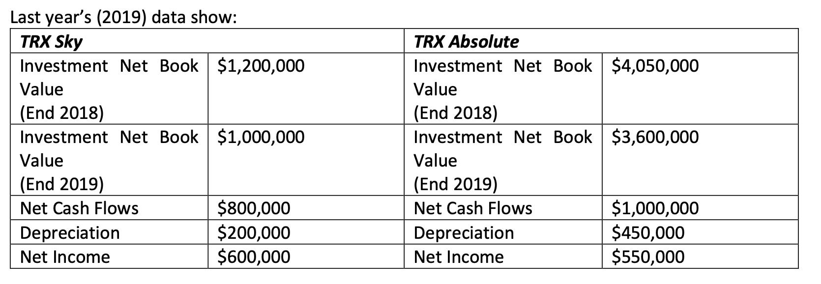 Last years (2019) data show: TRX Sky Investment Net Book $1,200,000 Value (End 2018) Investment Net Book $1,000,000 Value (E