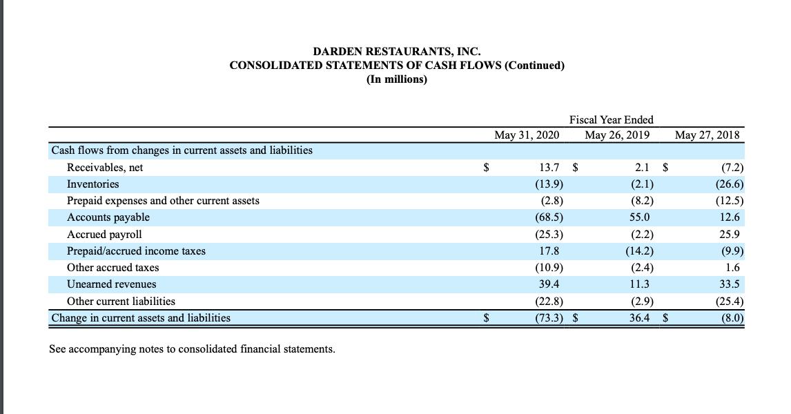 DARDEN RESTAURANTS, INC. CONSOLIDATED STATEMENTS OF CASH FLOWS (Continued) (In millions) Fiscal Year Ended May 26, 2019 May 3