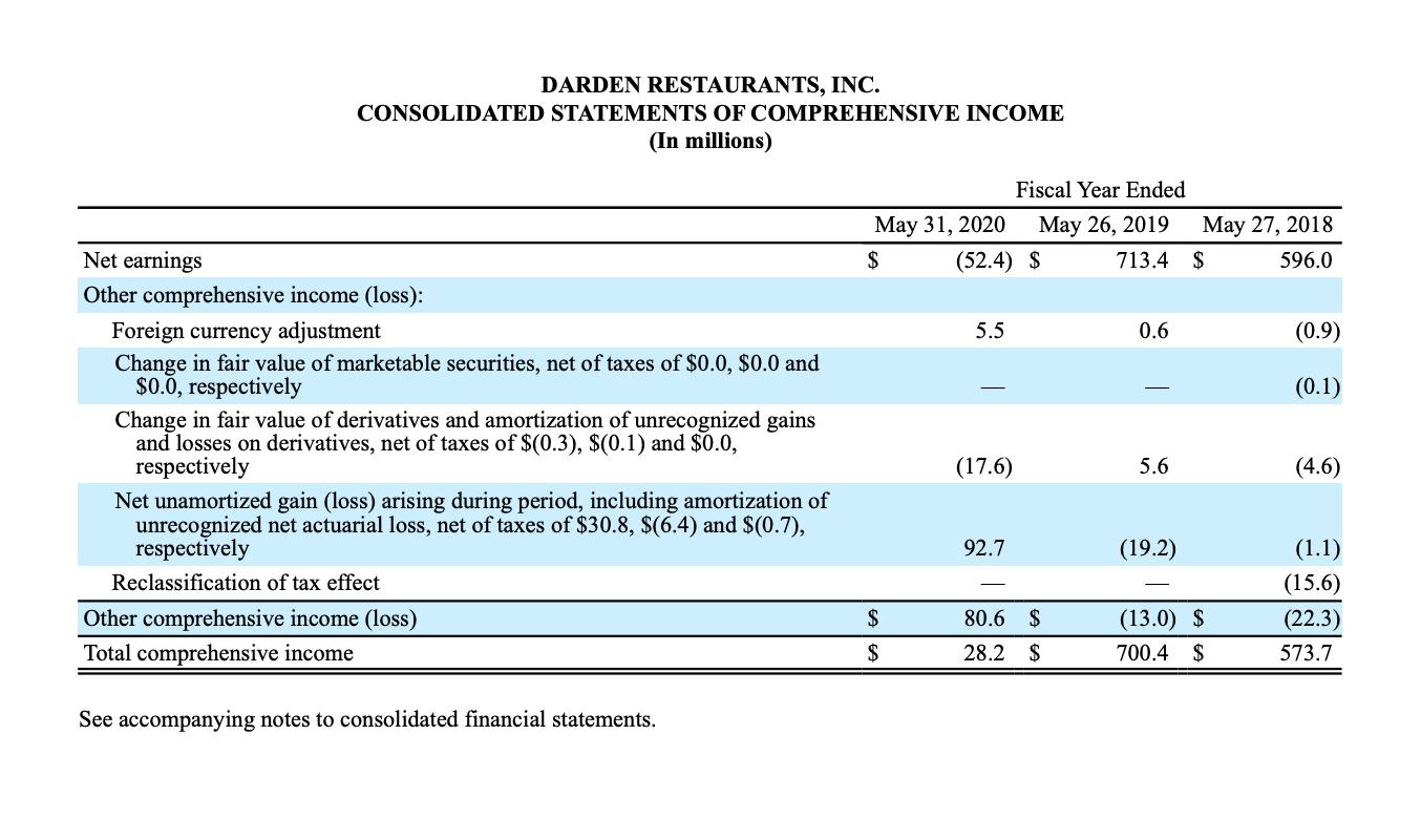DARDEN RESTAURANTS, INC. CONSOLIDATED STATEMENTS OF COMPREHENSIVE INCOME (In millions) Fiscal Year Ended May 31, 2020 May 26,