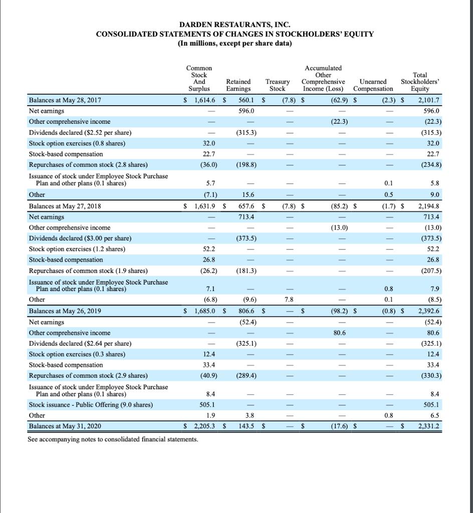 DARDEN RESTAURANTS, INC. CONSOLIDATED STATEMENTS OF CHANGES IN STOCKHOLDERS EQUITY (In millions, except per share data) (198