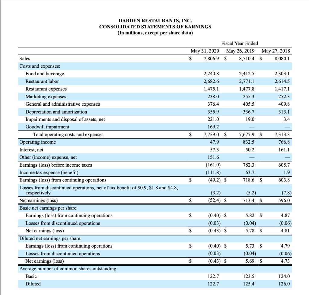 DARDEN RESTAURANTS, INC. CONSOLIDATED STATEMENTS OF EARNINGS (In millions, except per share data) Fiscal Year Ended May 31, 2