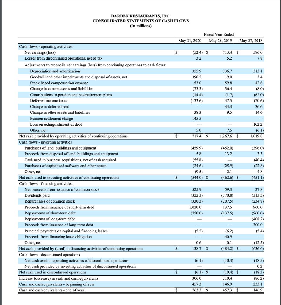DARDEN RESTAURANTS, INC. CONSOLIDATED STATEMENTS OF CASH FLOWS (In millions) Fiscal Year Ended May 26, 2019 May 31, 2020 May