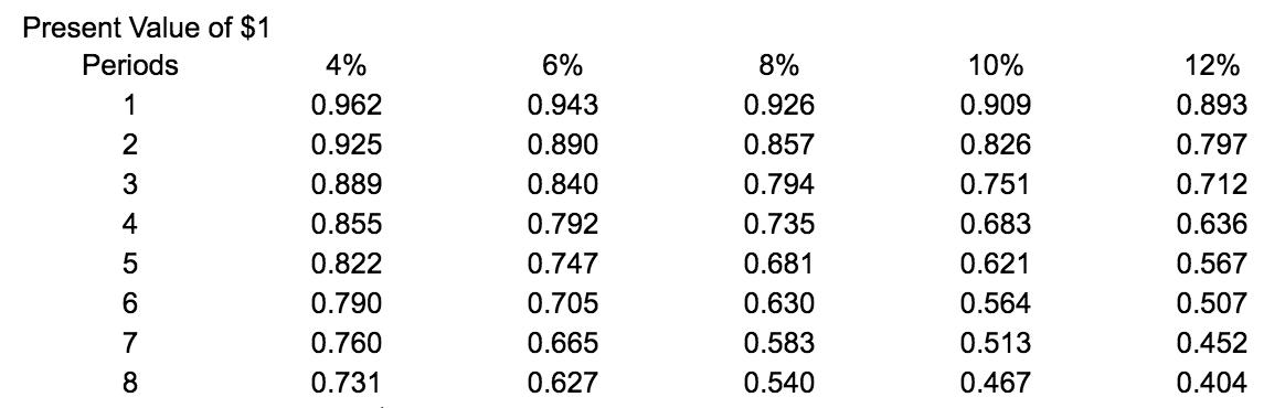 Present Value of $1 Periods 12 34 4% 0.962 0.925 0.889 0.855 0.822 0.790 0.760 0.731 6% 0.943 0.890 0.840 0.792 0.747 0.705